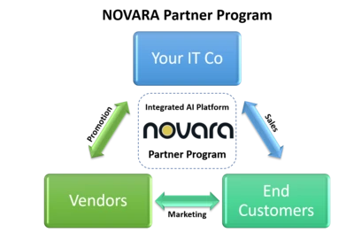 The Novara Partner Program supports you with your sales. Whether it concerns the promotion between your IT company and the vendors, the marketing between the vendors and the end customers or the direct sale of your products between your company and the end customer.